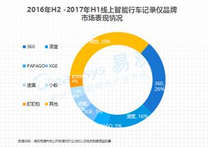 360領(lǐng)跑，中小廠(chǎng)商份額收縮 易觀(guān)行車(chē)記錄儀行業(yè)報(bào)告揭示軟件驅(qū)動(dòng)新格局